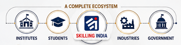 Industry Academia Connect Eco System
